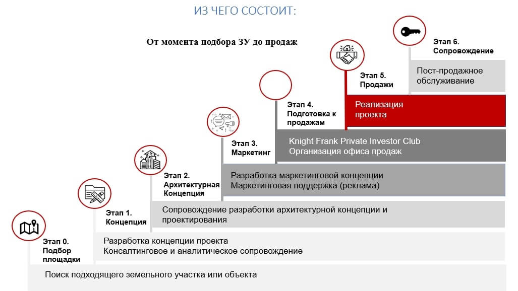 Этапы